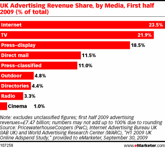 Advertising revenue share in the UK sept 2009